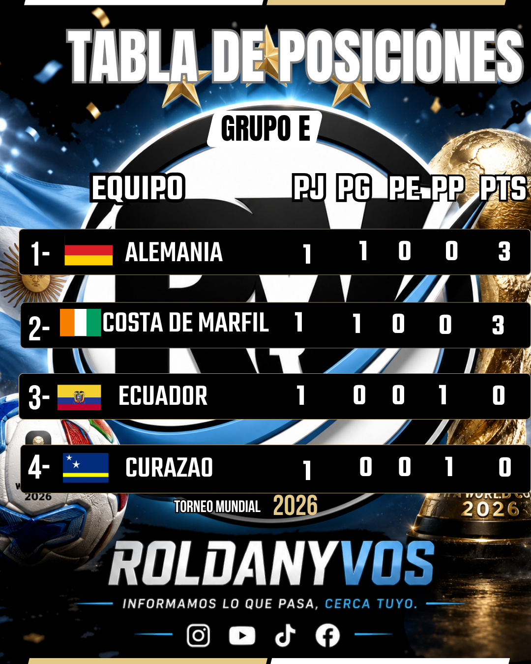 Grupo E del Mundial 2026: Alemania goleó y Costa de Marfil venció a Ecuador